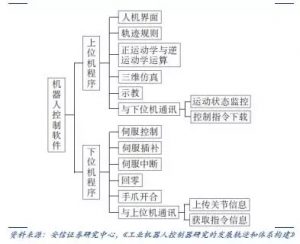 工业机器人控制器软件部分